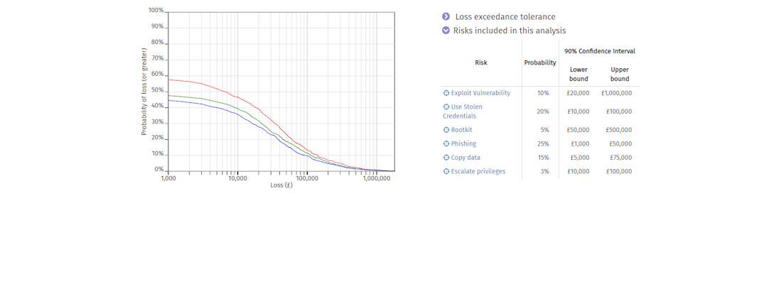 Quantitative risk analysis