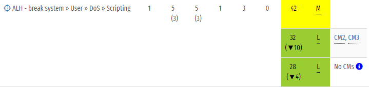 A risk with the CM confidence info symbol