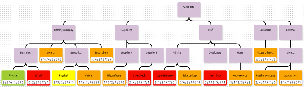 Tree coloured depending on risk level